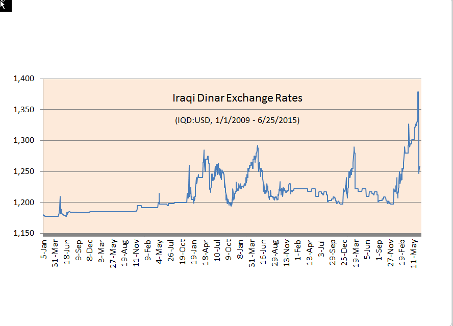 Iraqi Dinar exchange rates